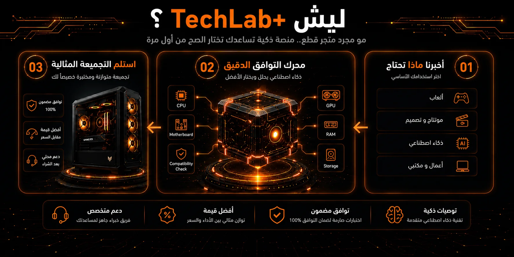ليش TechLab+ — منصة ذكية تساعدك تختار القطع الصح من أول مرة